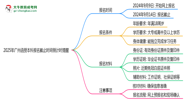 【圖文】2025年廣州函授本科報名截止時間倒計時提醒