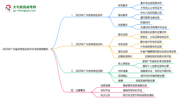 「揭秘」2025年廣州省成考報(bào)名條件及年齡限制解析