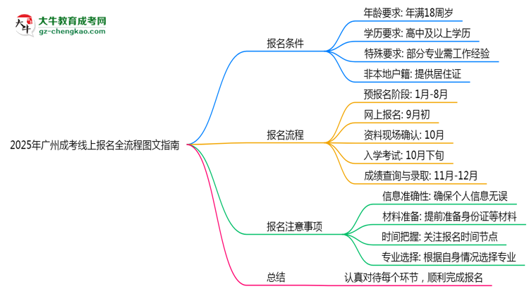 【保姆級(jí)】2025年廣州成考線上報(bào)名全流程圖文指南