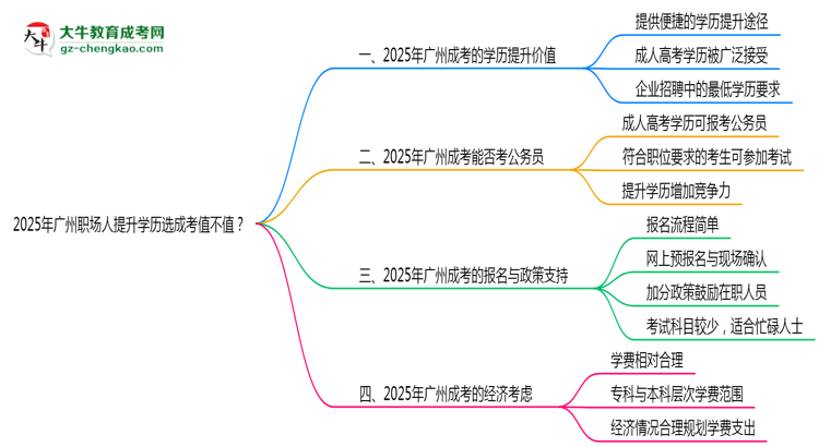 【圖文】2025年廣州職場人提升學歷選成考值不值？