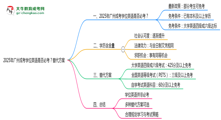 2025年廣州成考學位英語是否必考？替代方案