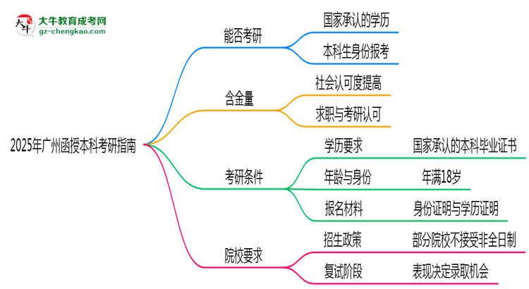 收藏|2025年廣州函授本科學歷考研條件與院校要求指南