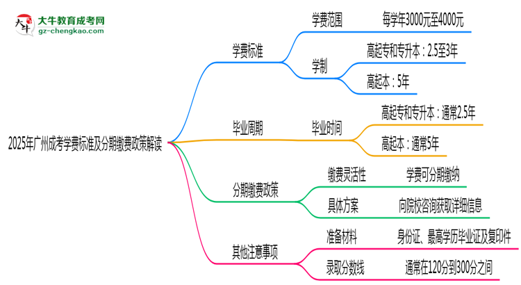 【揭秘】2025年廣州成考學(xué)費(fèi)標(biāo)準(zhǔn)及分期繳費(fèi)政策解讀
