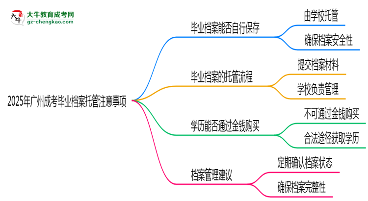 2025年廣州成考畢業(yè)檔案托管注意事項