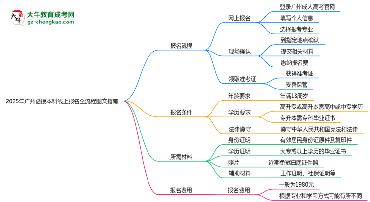 【保姆級(jí)】2025年廣州函授本科線上報(bào)名全流程圖文指南