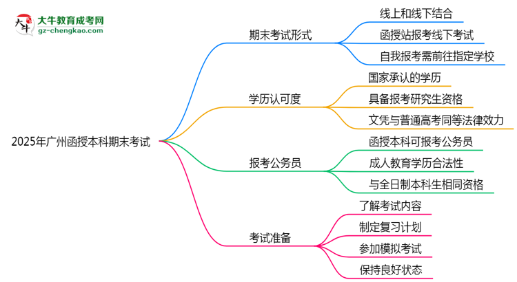 【圖文】2025年廣州函授本科期末考試是線上還是線下？
