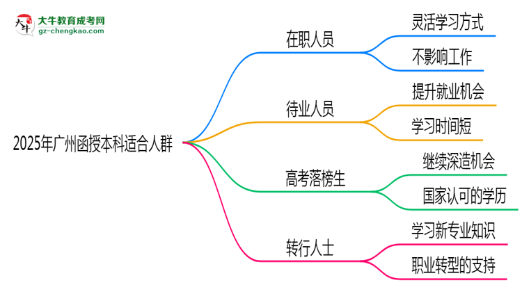 【答疑】2025年廣州哪些人適合報考函授本科？
