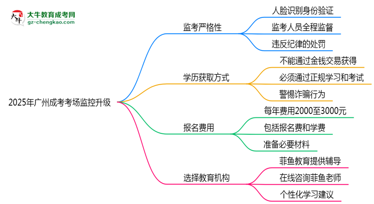 2025年廣州成考考場監(jiān)控升級：人臉識別入場