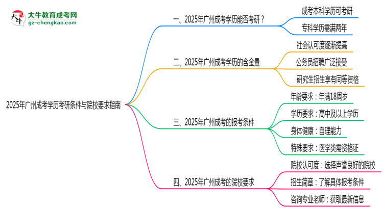 收藏|2025年廣州成考學歷考研條件與院校要求指南