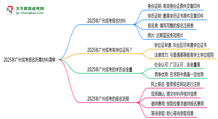 【重磅】2025年廣州成考報(bào)名所需材料清單（最新版）