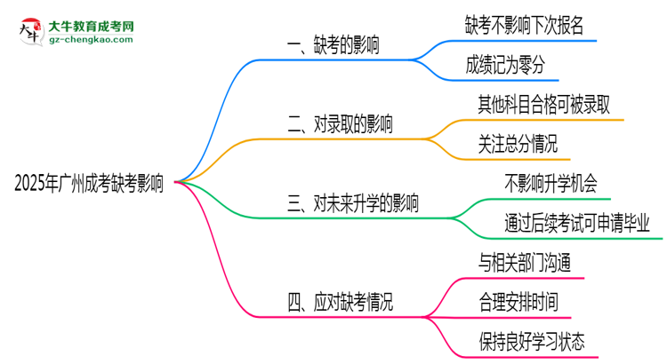 2025年廣州成考缺考會(huì)影響下次報(bào)名嗎？