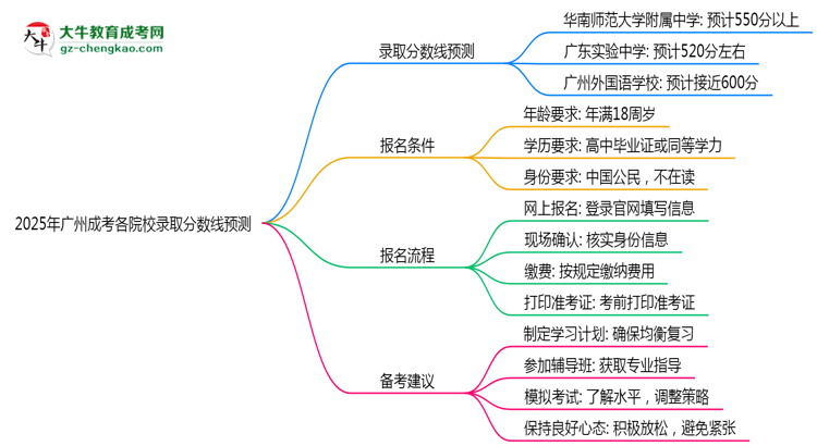 2025年廣州成考各院校錄取分?jǐn)?shù)線預(yù)測