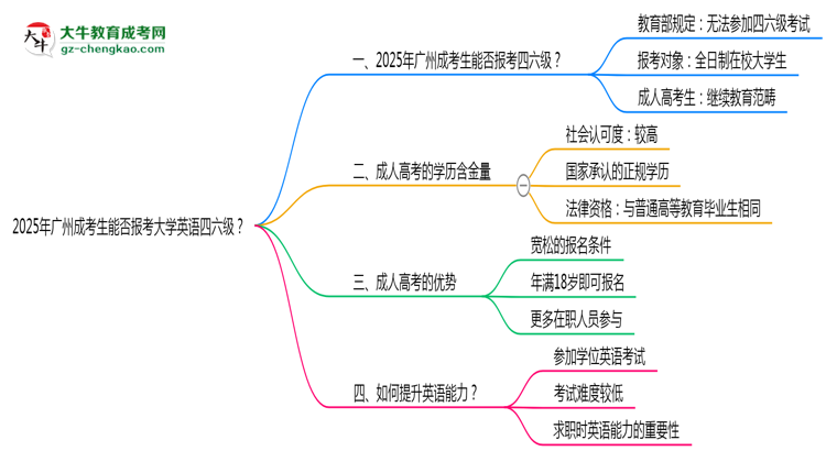 2025年廣州成考生能否報考大學英語四六級？