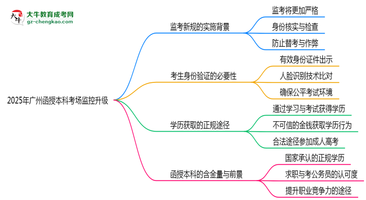 【圖文】2025年廣州函授本科考場監(jiān)控升級：人臉識別入場