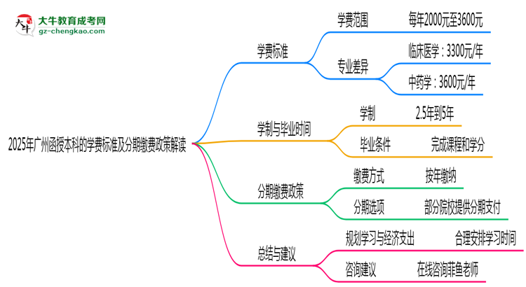 【揭秘】2025年廣州函授本科學(xué)費(fèi)標(biāo)準(zhǔn)及分期繳費(fèi)政策解讀