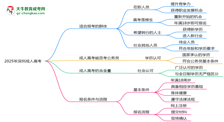 2025年深圳哪些人適合報(bào)考成人高考？思維導(dǎo)圖