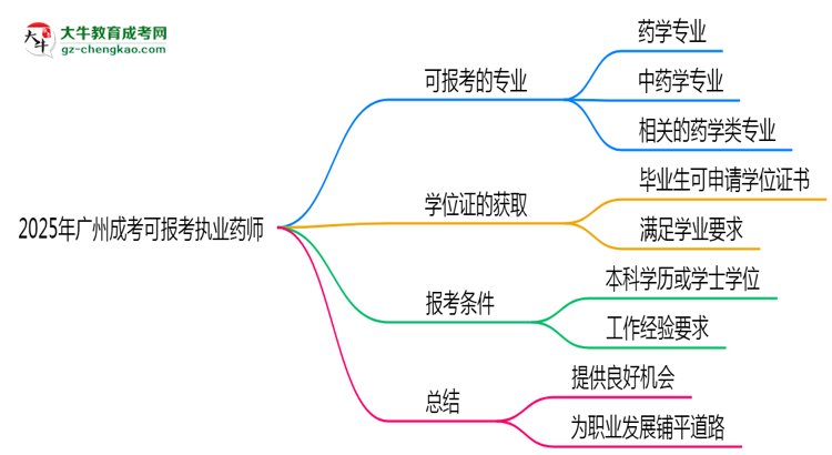 【答疑】2025年廣州成考哪些專業(yè)可報考執(zhí)業(yè)藥師？