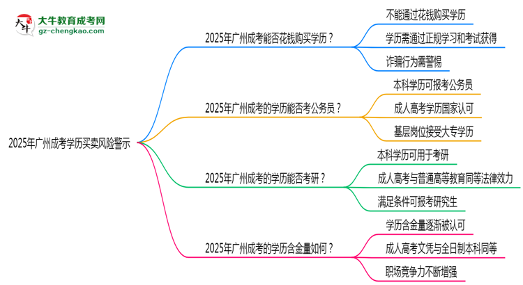 【圖文】2025年廣州成考學(xué)歷買賣風(fēng)險(xiǎn)警示：官方嚴(yán)打！