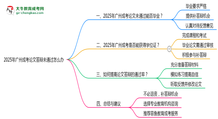 【科普】2025年廣州成考論文答辯不通過怎么辦？