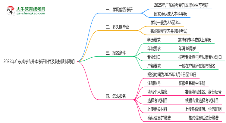 2025年廣東成考專升本學(xué)歷考研條件及院校限制說明思維導(dǎo)圖