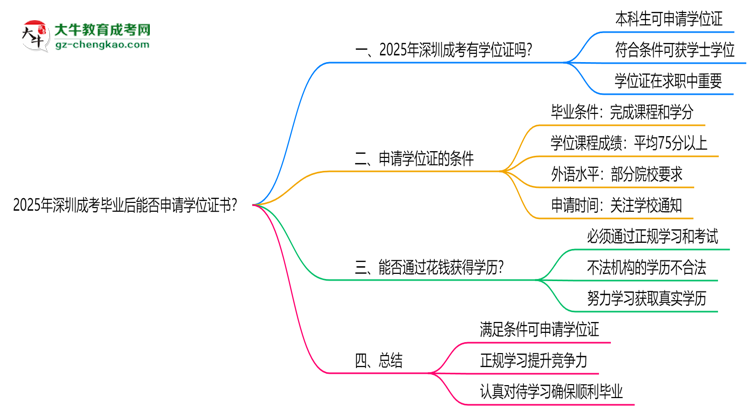 2025年深圳成考畢業(yè)后能否申請(qǐng)學(xué)位證書？思維導(dǎo)圖