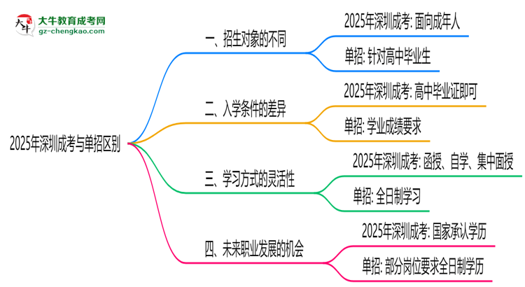 2025年深圳成考與單招區(qū)別：適合人群對比思維導圖