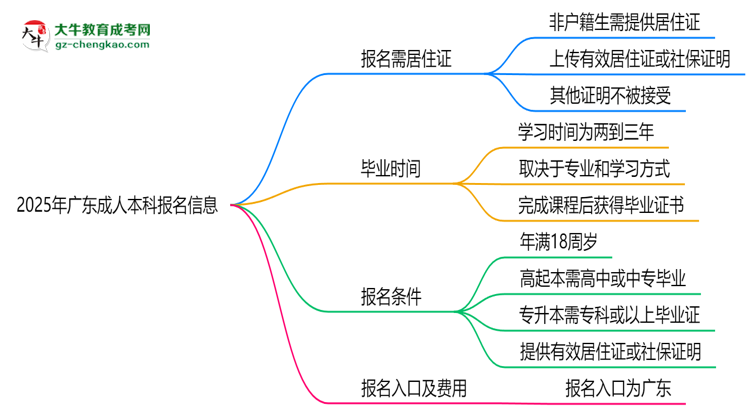 2025年廣東非戶籍生成人本科報(bào)名需居住證嗎？思維導(dǎo)圖