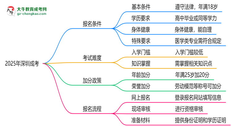 2025年深圳成考是不是報(bào)名就能過(guò)？思維導(dǎo)圖