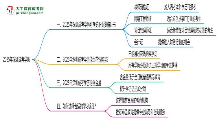 2025年深圳成考學歷可考職業(yè)資格證書清單思維導圖