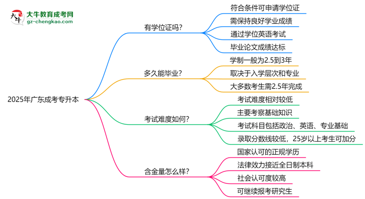 2025年廣東成考專升本畢業(yè)可申請學位證嗎？官方解答思維導圖