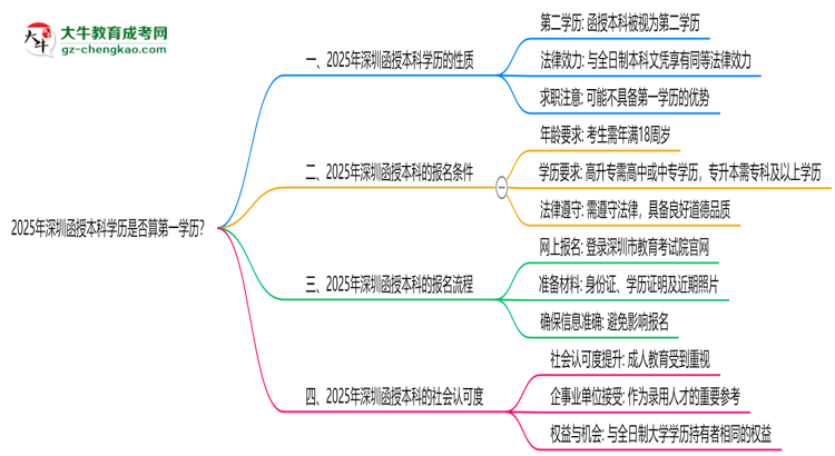 2025年深圳函授本科學(xué)歷是否算第一學(xué)歷？思維導(dǎo)圖