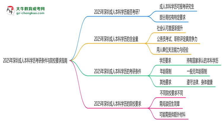 2025年深圳成人本科學歷考研條件與院校要求指南思維導圖