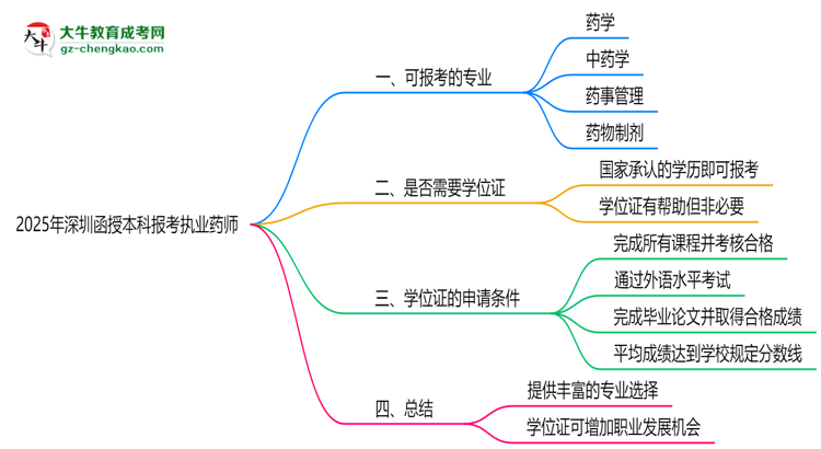 2025年深圳函授本科哪些專(zhuān)業(yè)可報(bào)考執(zhí)業(yè)藥師？思維導(dǎo)圖