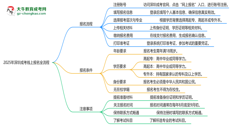 【保姆級(jí)】2025年深圳成考線上報(bào)名全流程圖文指南