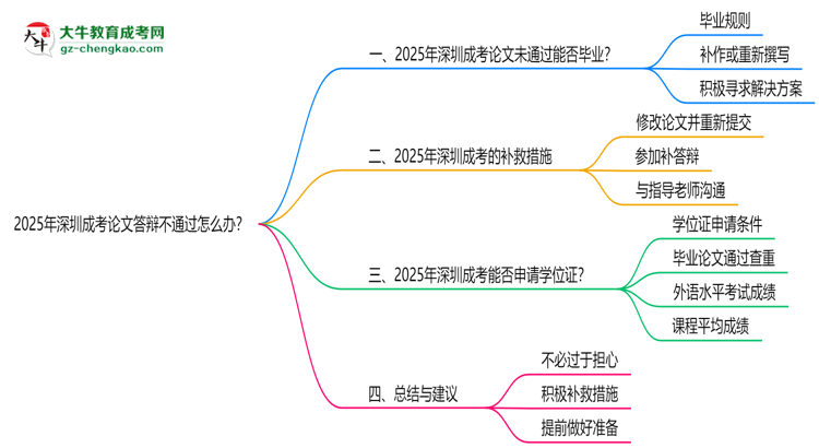 2025年深圳成考論文答辯不通過怎么辦？思維導(dǎo)圖
