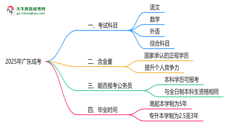 【詳解】2025年廣東成考考試科目及每科分值占比說明