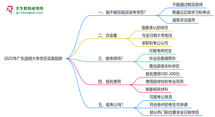 2025年廣東函授大專學(xué)歷買賣陷阱！官方嚴查警告思維導(dǎo)圖