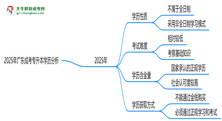 2025年廣東成考專升本學(xué)歷是否算全日制？官方回應(yīng)思維導(dǎo)圖