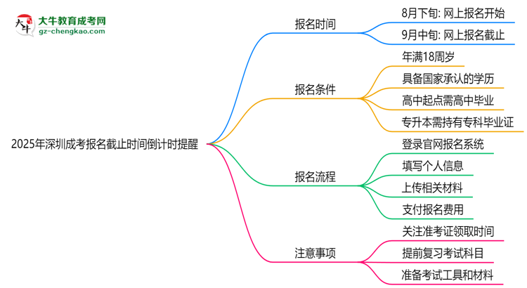 2025年深圳成考報名截止時間倒計時提醒思維導圖