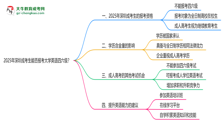 2025年深圳成考生能否報考大學英語四六級？思維導圖