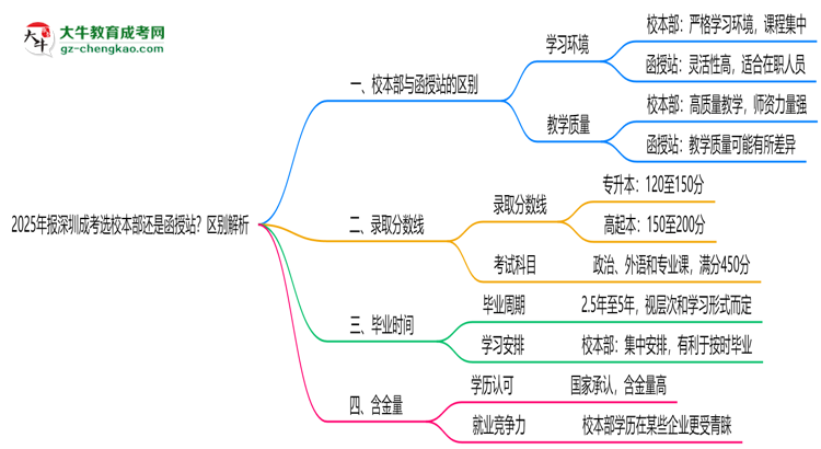 2025年報(bào)深圳成考選校本部還是函授站？區(qū)別解析思維導(dǎo)圖