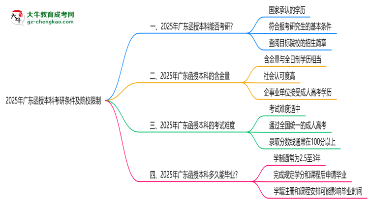 2025年廣東函授本科學歷考研條件及院校限制說明思維導圖