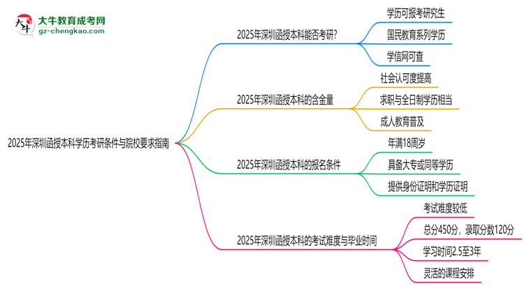 2025年深圳函授本科學歷考研條件與院校要求指南思維導圖