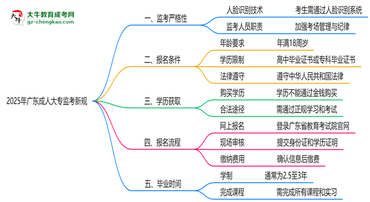 2025年廣東成人大專監(jiān)考新規(guī)：人臉識別防作弊思維導圖