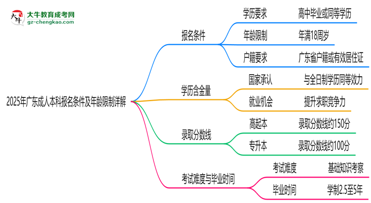 2025年廣東成人本科報名條件及年齡限制詳解思維導圖