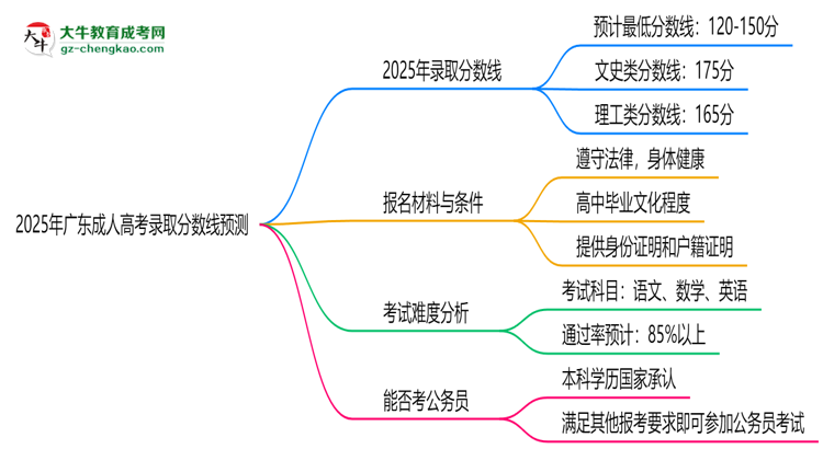 2025年廣東成人高考錄取分數(shù)線預測：最低多少分？思維導圖