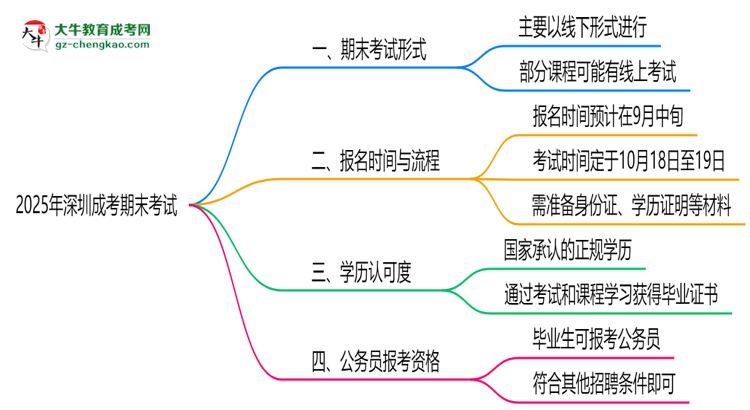 2025年深圳成考期末考試是線上還是線下？思維導(dǎo)圖