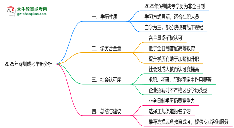 2025年深圳成考學(xué)歷是否屬于全日制？思維導(dǎo)圖