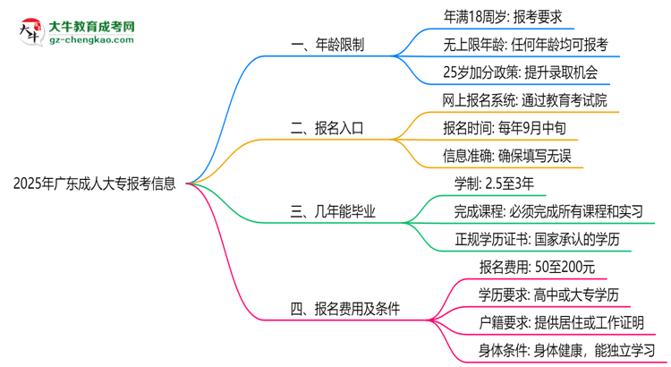 2025年廣東成人大專年齡限制：最低多少歲可報？思維導圖