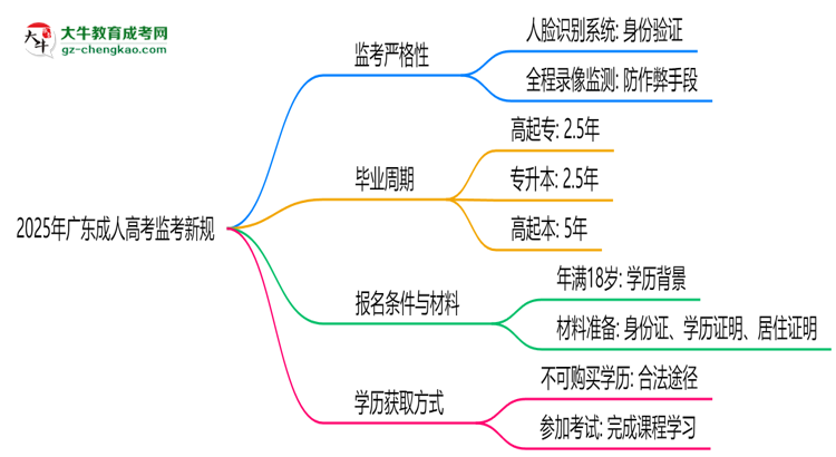2025年廣東成人高考監(jiān)考新規(guī)：人臉識別防作弊思維導(dǎo)圖